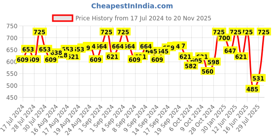 ajio.com kastner Men Wide Belt with Buckle Closure kastner Price History Graph from 17 Jul 2024 to 20 Nov 2025