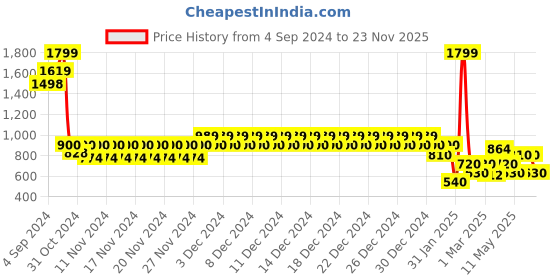 ajio.com aeropostale Men Wide Belt with Buckle Closure aeropostale Price History Graph from 4 Sep 2024 to 23 Nov 2025