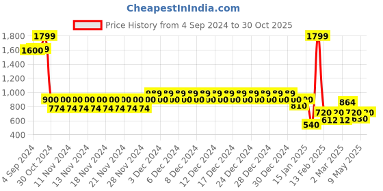 ajio.com aeropostale Men Wide Belt with Buckle Closure aeropostale Price History Graph from 4 Sep 2024 to 30 Oct 2025