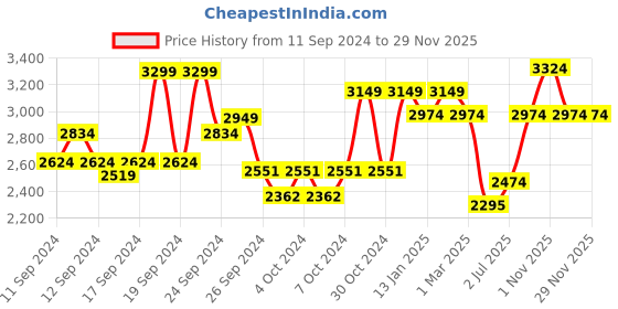 ajio.com jack & jones Men Wide Belt with Logo Buckle jack & jones Price History Graph from 11 Sep 2024 to 28 Nov 2025