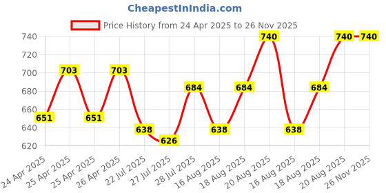 ajio.com style shoes Men Wide Belt with Metallic Buckle style shoes Price History Graph from 24 Apr 2025 to 26 Nov 2025