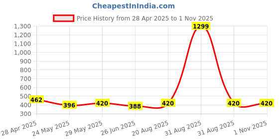 ajio.com style shoes Men Wide Belt with Metallic Buckle style shoes Price History Graph from 28 Apr 2025 to 31 Oct 2025