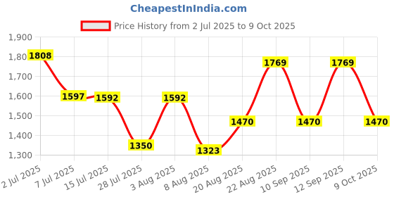 ajio.com louis philippe Men Wide Belt with Tang Buckle louis philippe Price History Graph from 2 Jul 2025 to 9 Oct 2025