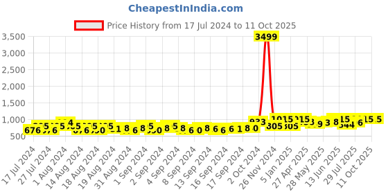 ajio.com redhorns Men Wide Belt with Tang Buckle Closure redhorns Price History Graph from 17 Jul 2024 to 10 Oct 2025