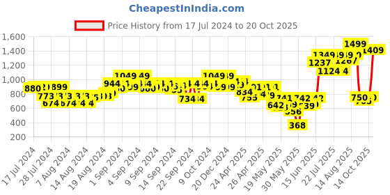 ajio.com the bear house Men Wide Belt with Tang-Buckle Closure the bear house Price History Graph from 17 Jul 2024 to 20 Oct 2025