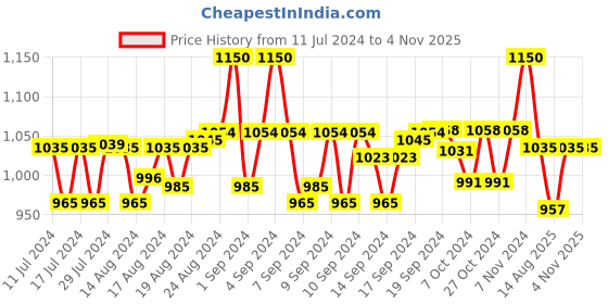 ajio.com aditi wasan Men Wide Belt with Tang Buckle Closure aditi wasan Price History Graph from 11 Jul 2024 to 1 Nov 2025