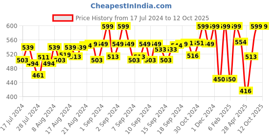 ajio.com munros Men Wide Belt with Tang Buckle Closure munros Price History Graph from 17 Jul 2024 to 12 Oct 2025