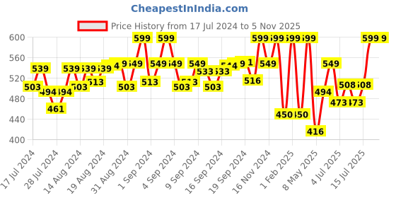 ajio.com munros Men Wide Belt with Tang Buckle Closure munros Price History Graph from 17 Jul 2024 to 5 Nov 2025