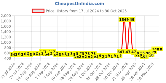 ajio.com teakwood leathers Men Wide Belt with Tang-Buckle Closure teakwood leathers Price History Graph from 17 Jul 2024 to 29 Oct 2025