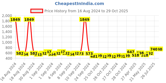ajio.com teakwood leathers Men Wide Belt with Tang-Buckle Closure teakwood leathers Price History Graph from 16 Aug 2024 to 29 Oct 2025