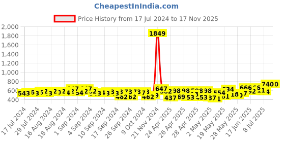 ajio.com teakwood leathers Men Wide Belt with Tang-Buckle Closure teakwood leathers Price History Graph from 17 Jul 2024 to 17 Nov 2025