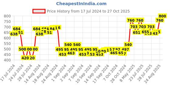 ajio.com elite crafts Men Wide Belt with Tang Buckle Closure elite crafts Price History Graph from 17 Jul 2024 to 27 Oct 2025
