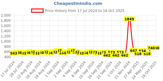 ajio.com teakwood leathers Men Wide Belt with Tang-Buckle Closure teakwood leathers Price History Graph from 17 Jul 2024 to 16 Oct 2025
