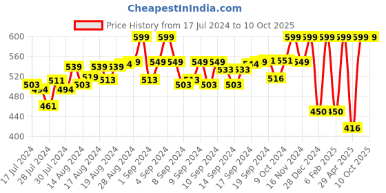 ajio.com munros Men Wide Belt with Tang Buckle Closure munros Price History Graph from 17 Jul 2024 to 10 Oct 2025