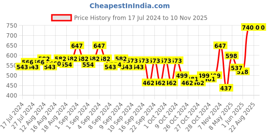 ajio.com teakwood leathers Men Wide Belt with Tang-Buckle Closure teakwood leathers Price History Graph from 17 Jul 2024 to 10 Nov 2025