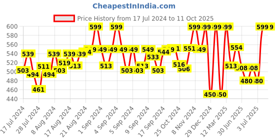 ajio.com munros Men Wide Belt with Tang Buckle Closure munros Price History Graph from 17 Jul 2024 to 10 Oct 2025