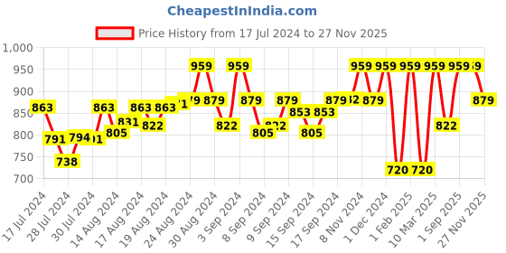 ajio.com munros Men Wide Belt with Tang Buckle Closure munros Price History Graph from 17 Jul 2024 to 27 Nov 2025
