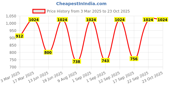 ajio.com red tape Men Wide Belt with Tang-Buckle Closure red tape Price History Graph from 3 Mar 2025 to 23 Oct 2025