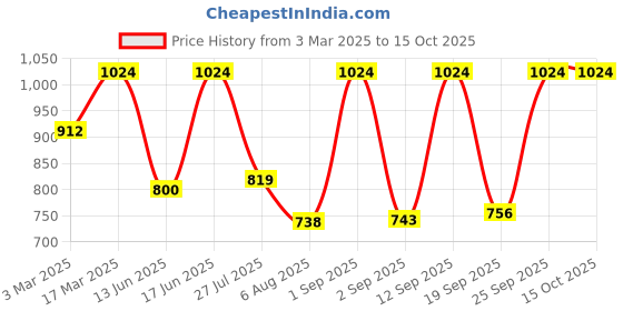 ajio.com red tape Men Wide Belt with Tang-Buckle Closure red tape Price History Graph from 3 Mar 2025 to 15 Oct 2025