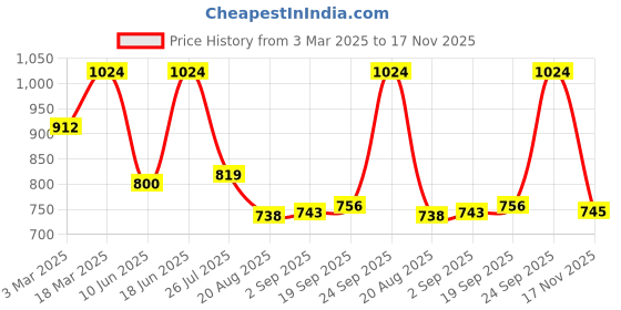 ajio.com red tape Men Wide Belt with Tang-Buckle Closure red tape Price History Graph from 3 Mar 2025 to 17 Nov 2025
