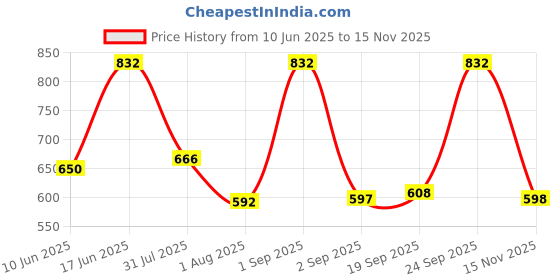 ajio.com red tape Men Wide Belt with Tang Buckle Closure red tape Price History Graph from 10 Jun 2025 to 15 Nov 2025