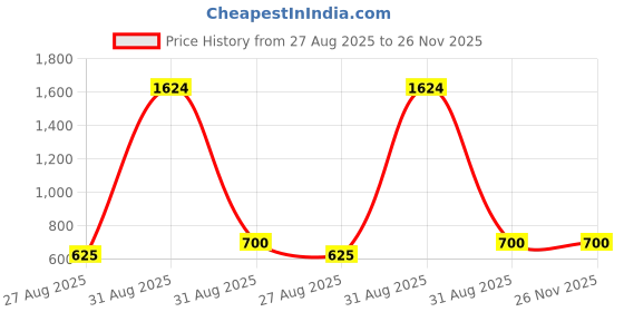 ajio.com style shoes Men Wide Belt with Tangle Buckle Closure style shoes Price History Graph from 27 Aug 2025 to 26 Nov 2025