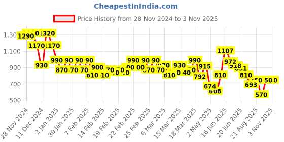 ajio.com bene kleed Men Wide Jeans with 5-Pocket Styling bene kleed Price History Graph from 28 Nov 2024 to 1 Nov 2025