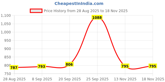 ajio.com red tape Men Wide Leather Belt  red tape Price History Graph from 28 Aug 2025 to 17 Nov 2025