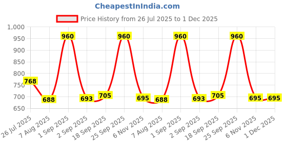 ajio.com red tape Men Wide Leather Belt red tape Price History Graph from 26 Jul 2025 to 1 Dec 2025