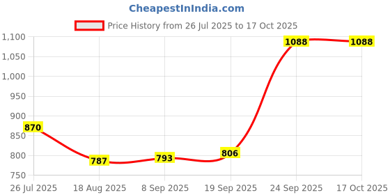 ajio.com red tape Men Wide Leather Belt  red tape Price History Graph from 26 Jul 2025 to 16 Oct 2025