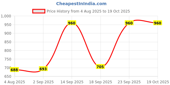 ajio.com red tape Men Wide Leather Belt  red tape Price History Graph from 4 Aug 2025 to 18 Oct 2025