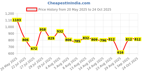 ajio.com bene kleed Men Wide Leg Chinos bene kleed Price History Graph from 20 May 2025 to 24 Oct 2025