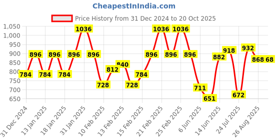 ajio.com bene kleed Men Wide Leg Trousers bene kleed Price History Graph from 31 Dec 2024 to 20 Oct 2025