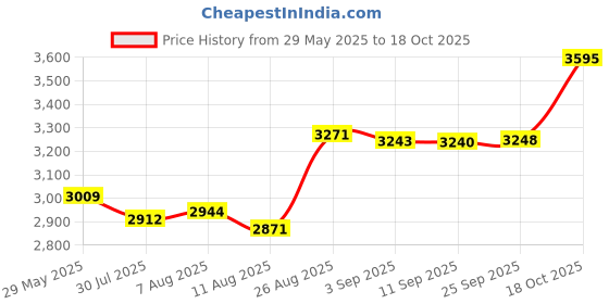 ajio.com hidesign Men Wide  Reversible Belt hidesign Price History Graph from 29 May 2025 to 18 Oct 2025