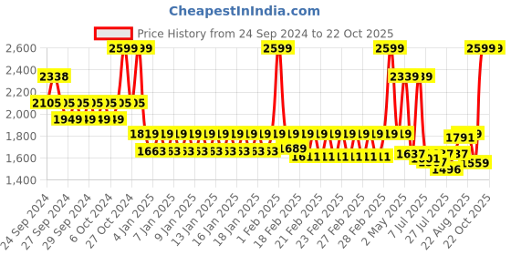 ajio.com united colors of benetton Men Wide Reversible Belt with Buckle Closure united colors of benetton Price History Graph from 24 Sep 2024 to 22 Oct 2025