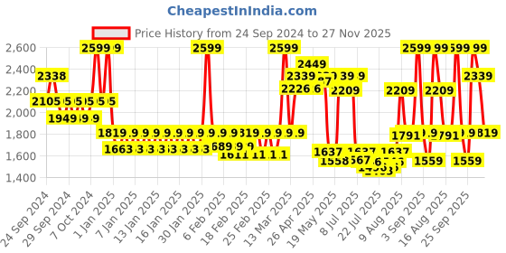 ajio.com united colors of benetton Men Wide Reversible Belt with Buckle Closure united colors of benetton Price History Graph from 24 Sep 2024 to 27 Nov 2025