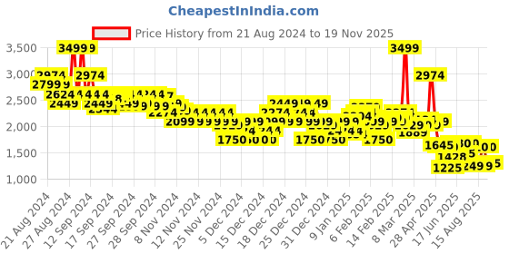 ajio.com asos design Men Wide Skate Flat-Front Trousers asos design Price History Graph from 21 Aug 2024 to 19 Nov 2025