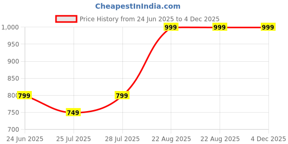 ajio.com juxar Men Wildcore Print Snapback Cap juxar Price History Graph from 24 Jun 2025 to 4 Dec 2025