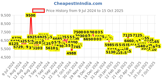 ajio.com royal enfield Men Windfarer V2 Riding Jacket royal enfield Price History Graph from 9 Jul 2024 to 15 Oct 2025