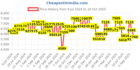 ajio.com royal enfield Men Windfarer V2 Riding Jacket royal enfield Price History Graph from 9 Jul 2024 to 16 Oct 2025
