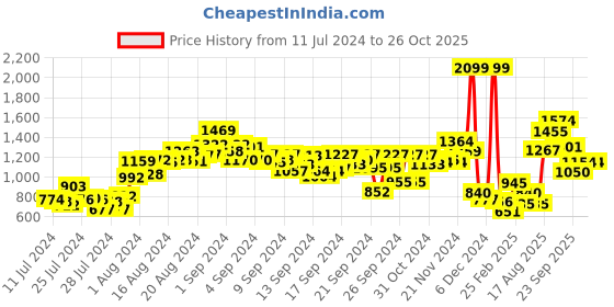 ajio.com bata Men Wingtip Derby Shoes bata Price History Graph from 11 Jul 2024 to 26 Oct 2025