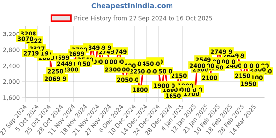 ajio.com puma Men Winning Shot Tech Basketball Relaxed Fit Joggers puma Price History Graph from 27 Sep 2024 to 16 Oct 2025