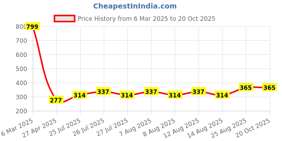 ajio.com youth robe Men Winter Cap youth robe Price History Graph from 6 Mar 2025 to 20 Oct 2025