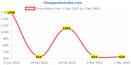 ajio.com the bro code Men Winter Gloves the bro code Price History Graph from 13 Jan 2025 to 1 Dec 2025