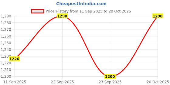 ajio.com royal enfield Men Winter Gloves royal enfield Price History Graph from 11 Sep 2025 to 20 Oct 2025