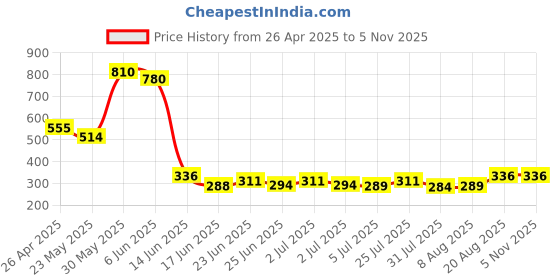 ajio.com youth robe Men Winter Wear Woolen Cap youth robe Price History Graph from 26 Apr 2025 to 3 Nov 2025