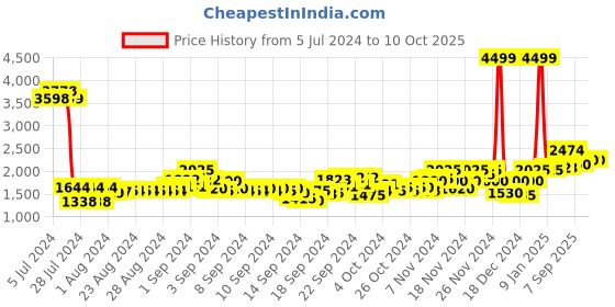 ajio.com puma Men Wish Max Running Shoes puma Price History Graph from 5 Jul 2024 to 10 Oct 2025