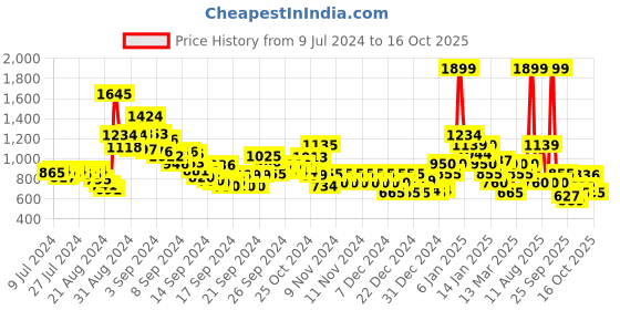 ajio.com u.s. polo assn. Men Wode 3.0 Slides u.s. polo assn. Price History Graph from 9 Jul 2024 to 16 Oct 2025