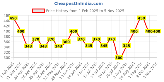 ajio.com cazzano Men Wool Beanie cazzano Price History Graph from 1 Feb 2025 to 3 Nov 2025