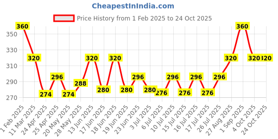 ajio.com cazzano Men Wool Beanie cazzano Price History Graph from 1 Feb 2025 to 24 Oct 2025